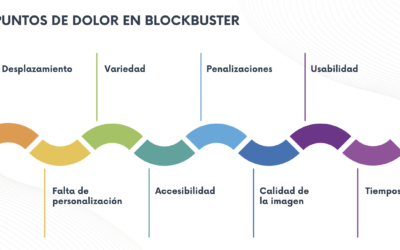 Cómo Netflix mejoró los puntos de dolor de Blockbuster